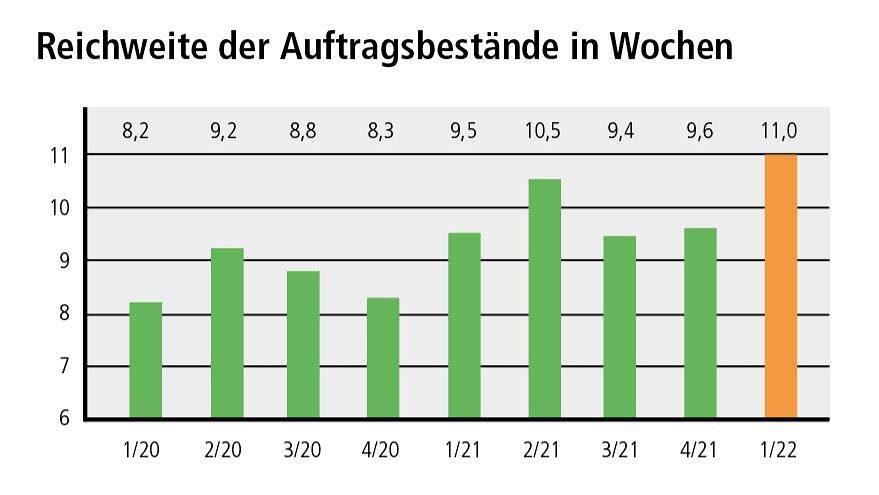 Konj_Auftragsbesta¿nde_22_1