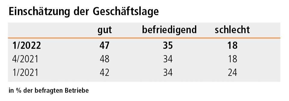 Konj_Geschäftslage_22_1