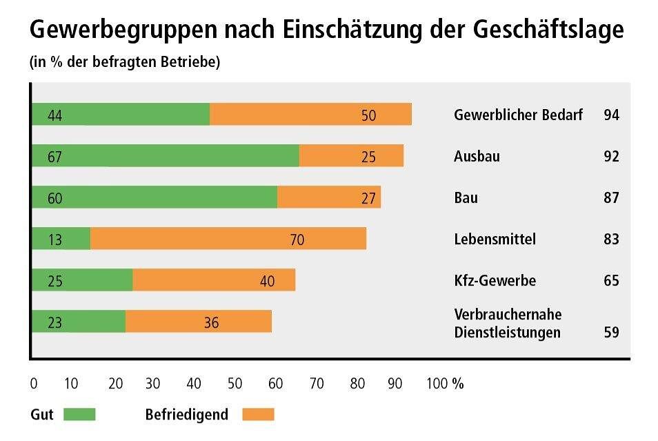 Konj_Gewerbegruppen_22_1